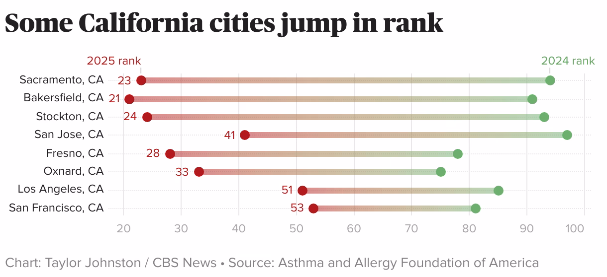 When do allergies peak?