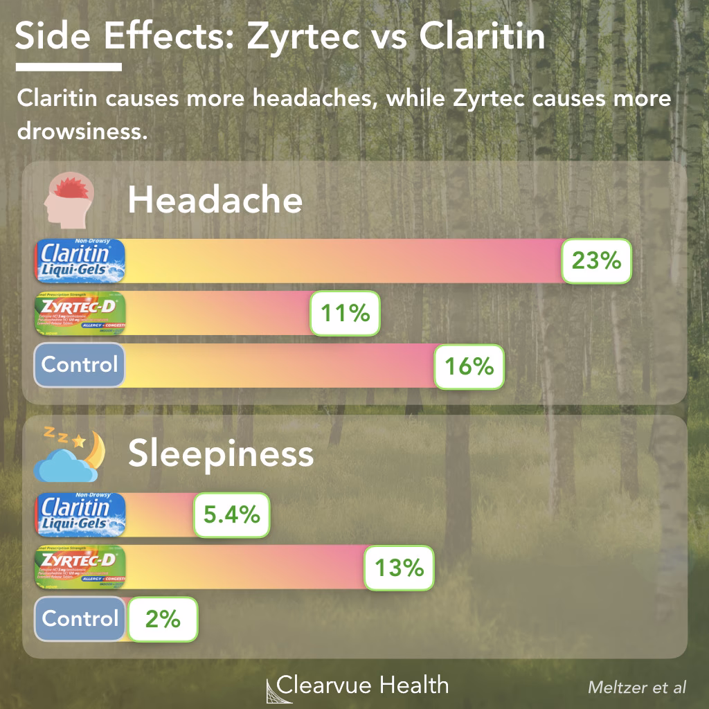 Does Zyrtec (cetirizine) work better than Claritin (loratadine)?