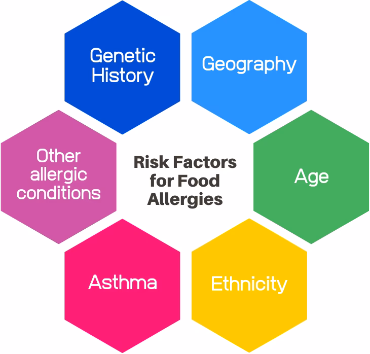 Are there risk factors for food allergies?