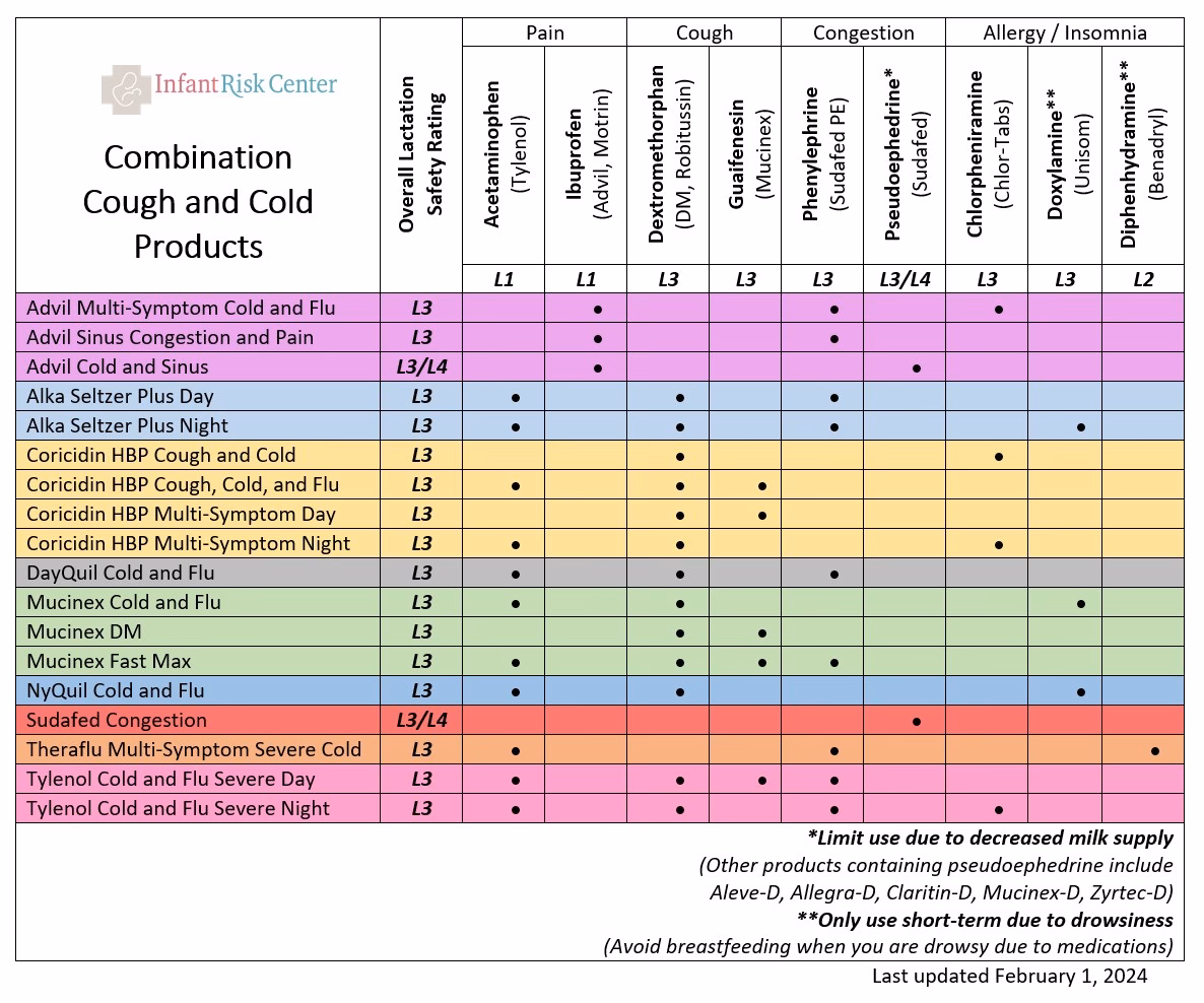 Is it safe to take antihistamines while breastfeeding?