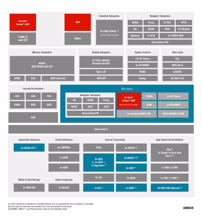 What processor is Ti am6528?