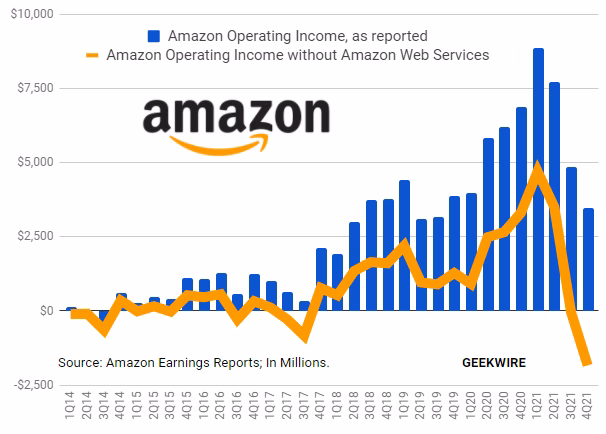 How much does AMZN make a year?