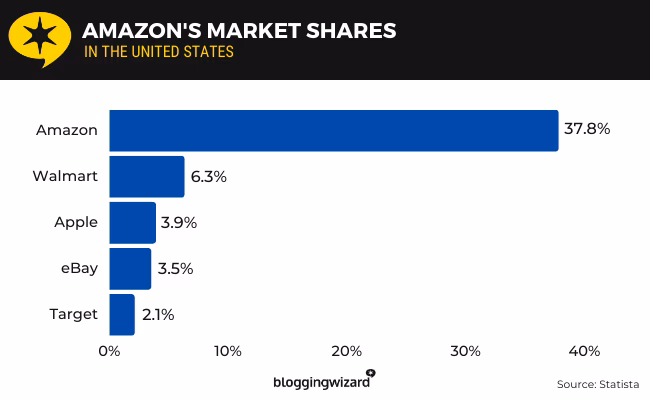 Does Amazon have a future in e-commerce?