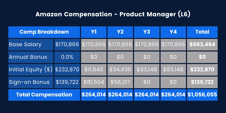How much does Amazon operations manager make in India?