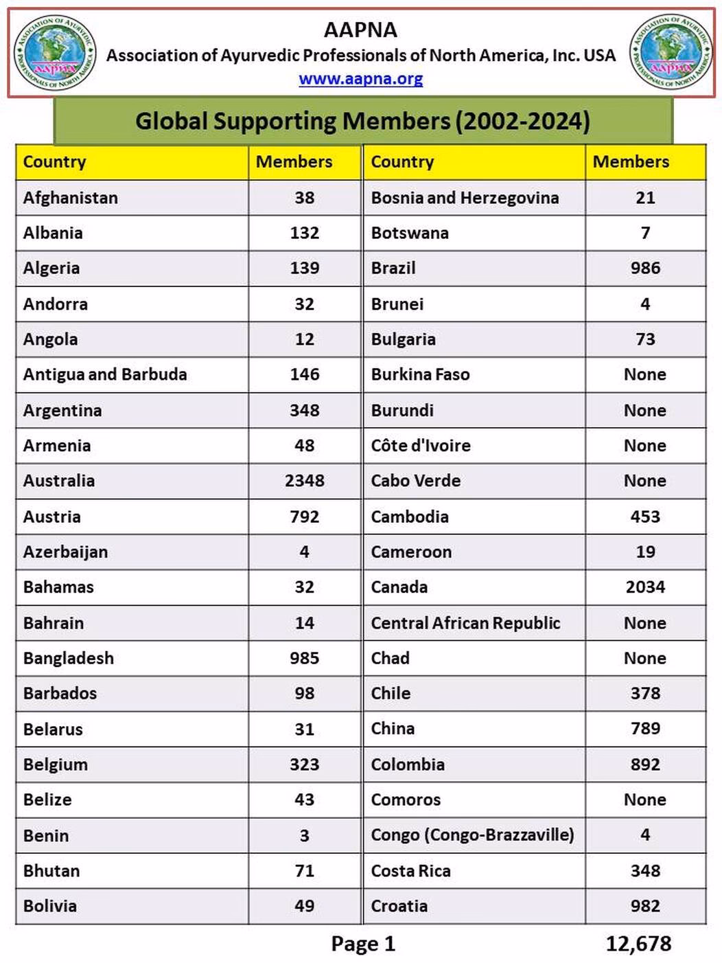 What is AAAP (Ayurveda physicians association)?