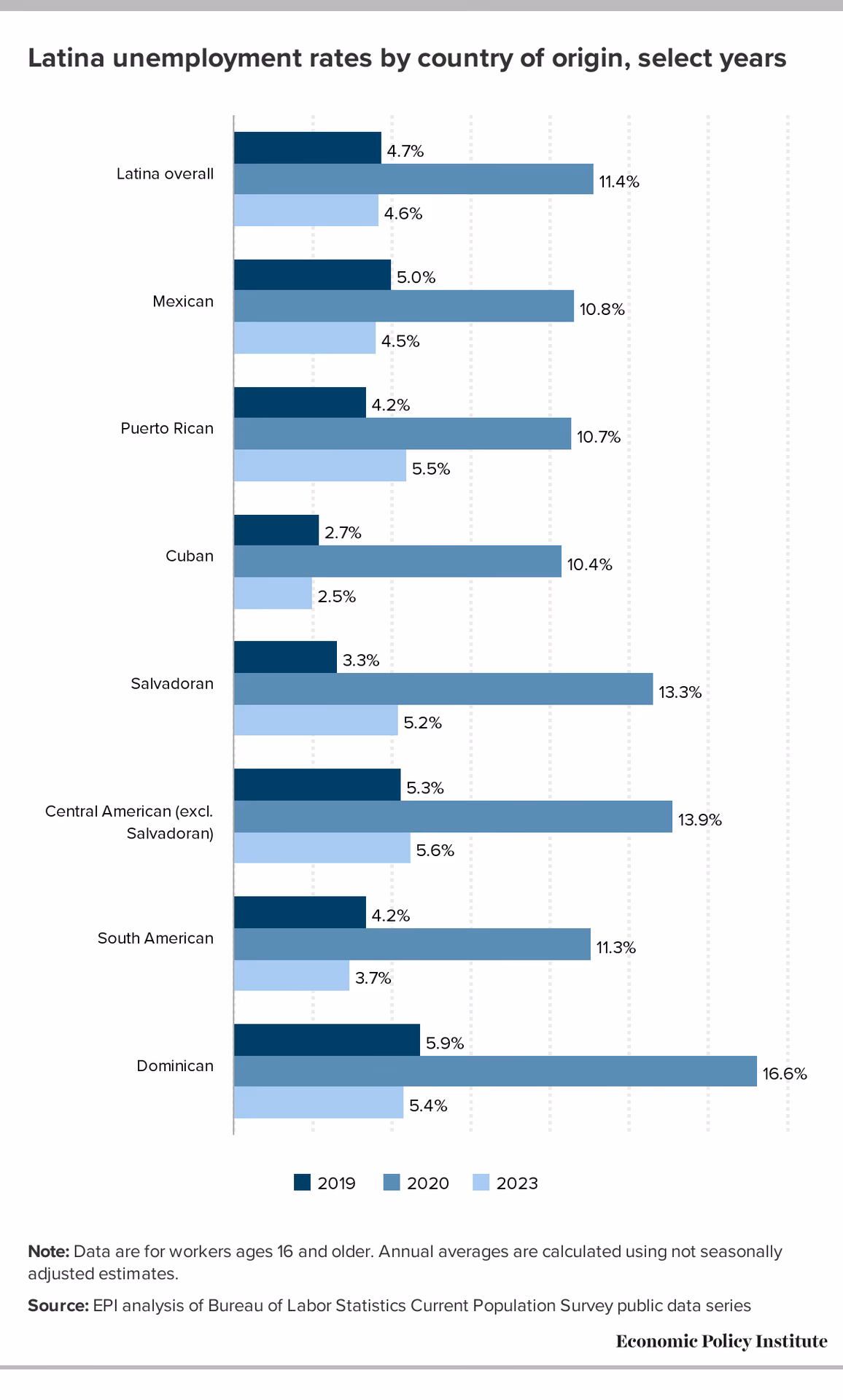 How has the labor market impacted Hispanic workers?