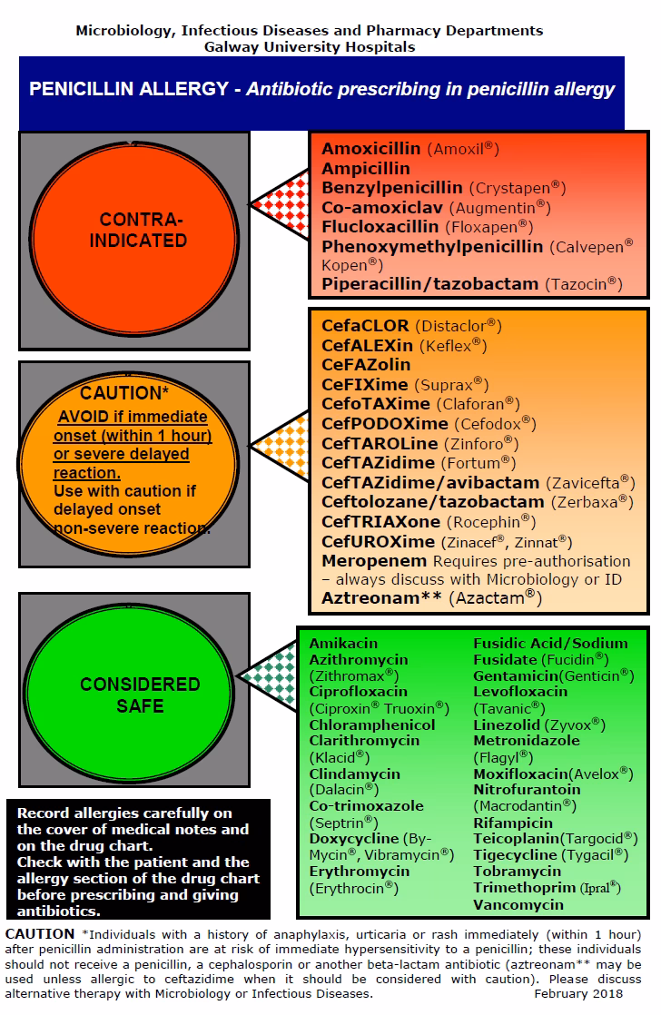 Are You allergic to penicillin?