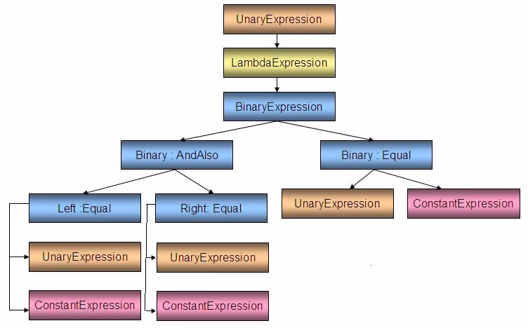 Why are expression trees used in Dynamic Language Runtime (DLR)?