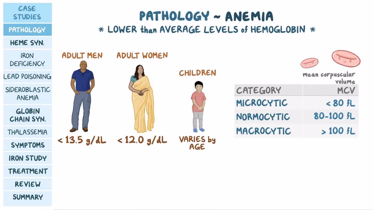 What is ICD 9 cm diagnosis code 285?