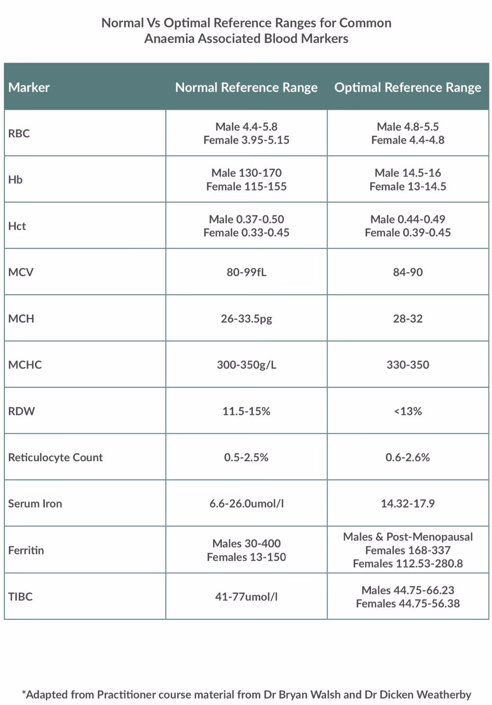 What are the symptoms of anaemia?