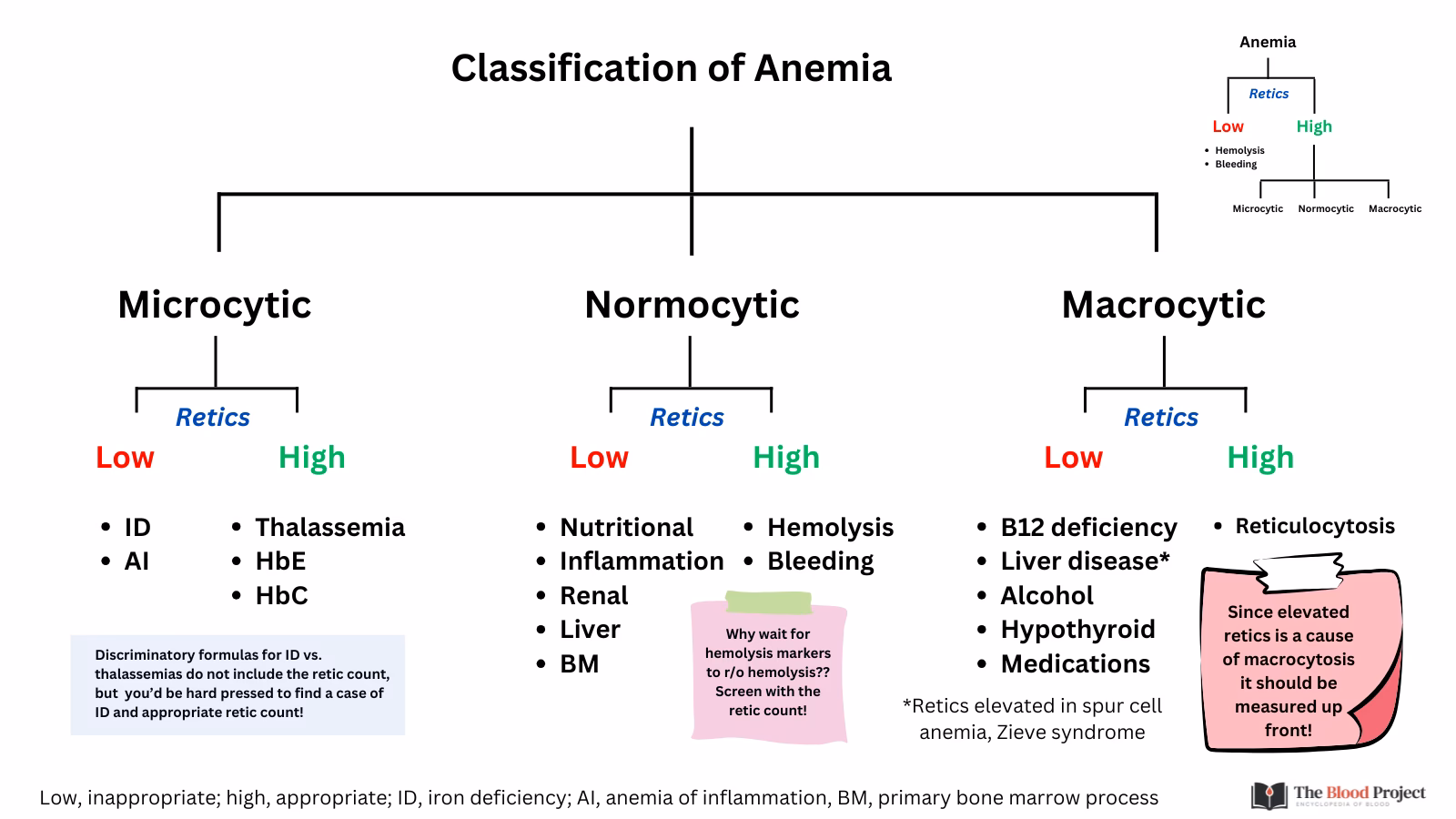 Can haemoglobin cutoffs be used to define anaemia?