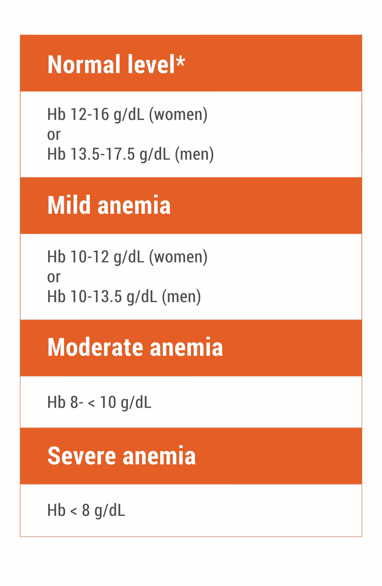 What does low hemoglobin mean?
