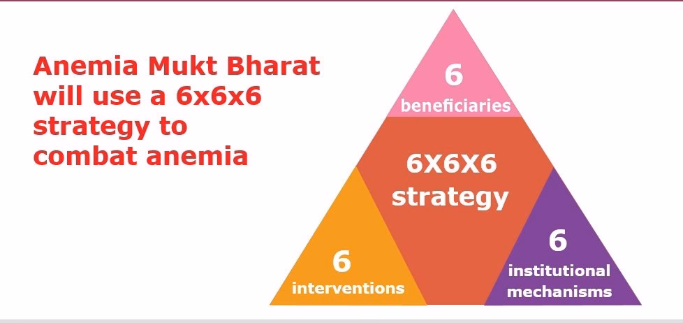 What are the interventions under anemia Mukt Bharat?