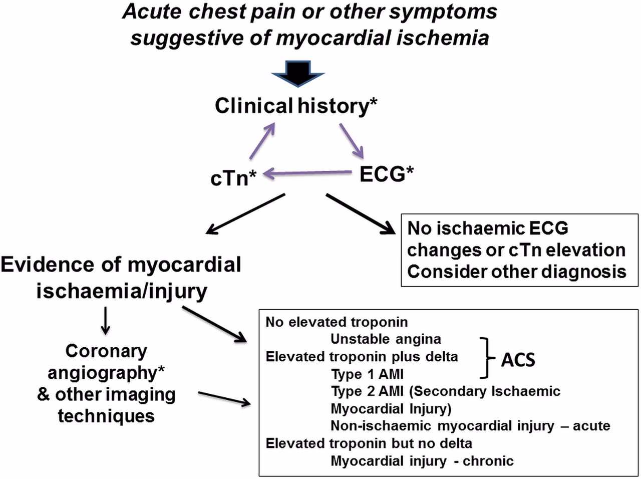 What causes Type 2 MI?