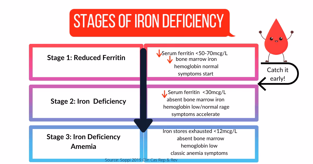 Does a high ferritin level indicate iron deficiency?