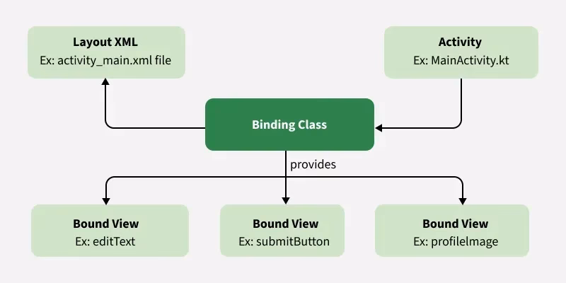 How to activate Kotlin data binding in Android app?