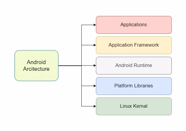 What is an Android app architecture?
