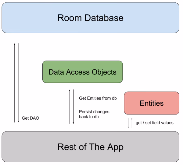 What type of storage does Android have?