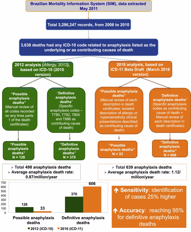 What is the SNOMED CT code for iron deficiency anaemia?