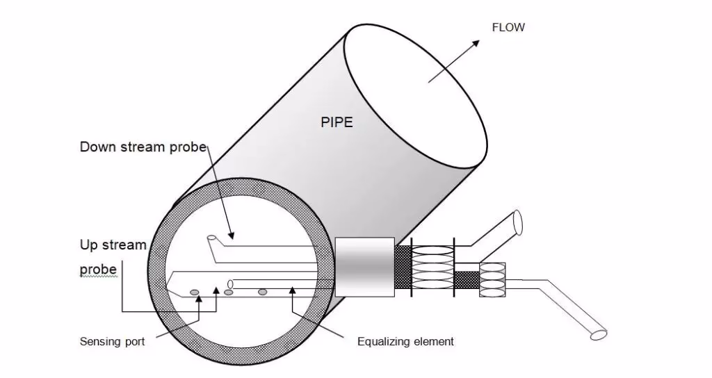 What is an Annubar primary flow element?