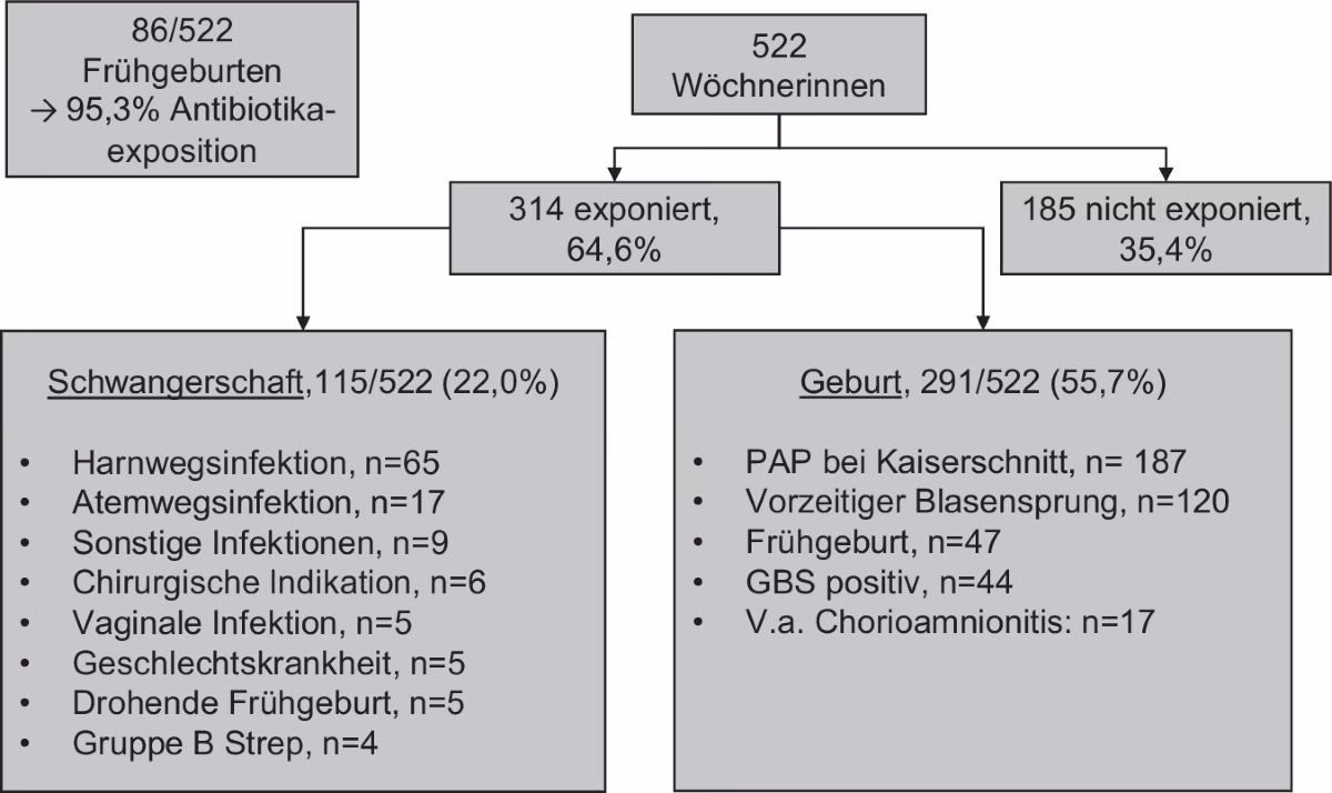 Wie wirkt sich Penicillin auf die stillverträglichkeit aus?
