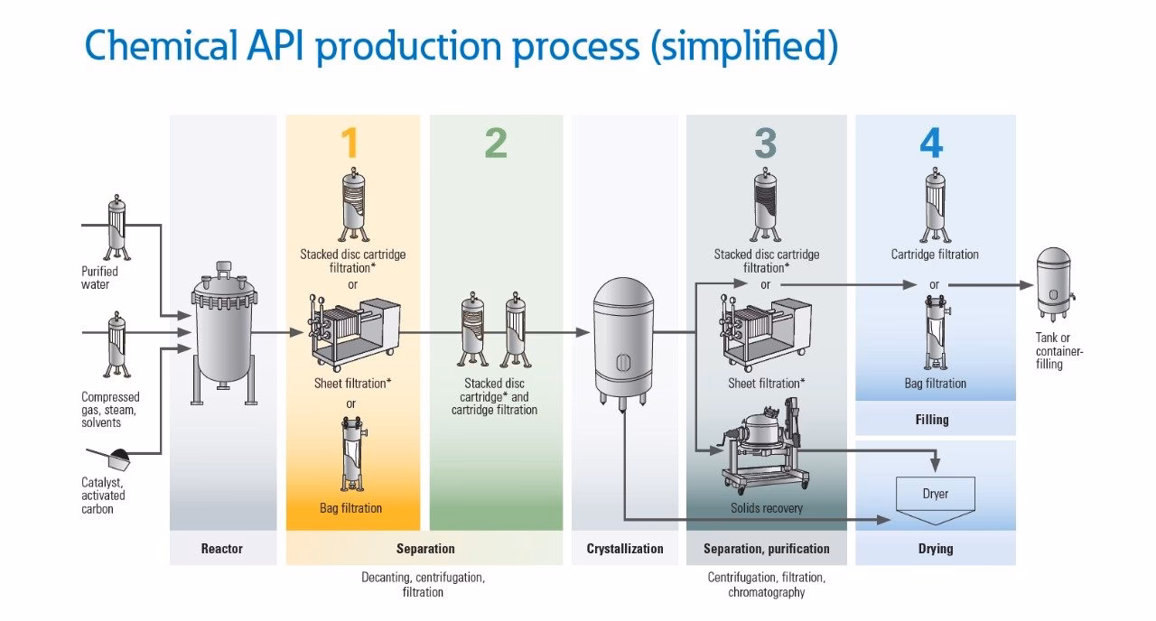What is an active pharmaceutical ingredient (API)?