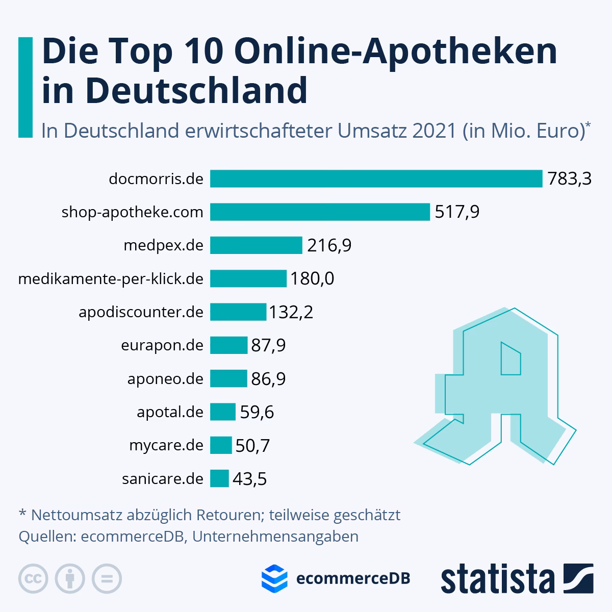 Wie lange dauert eine Online Apotheke?
