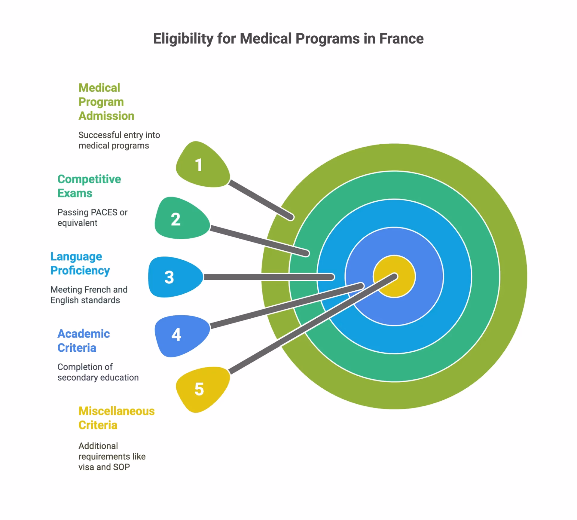 How to apply to medical university studies in France?