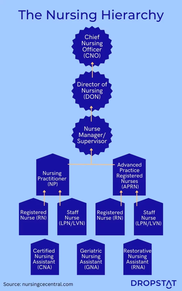 What are the different types of nursing units in a hospital?