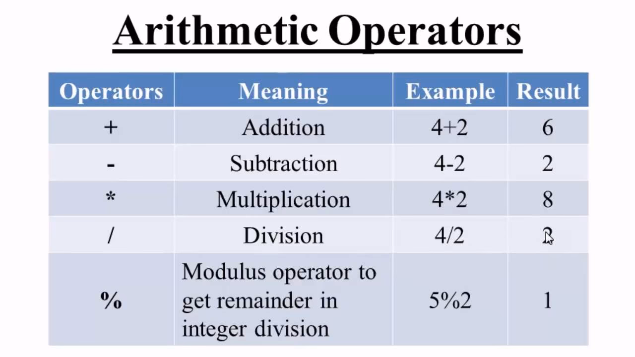 What are the basic arithmetic operators with their symbols?