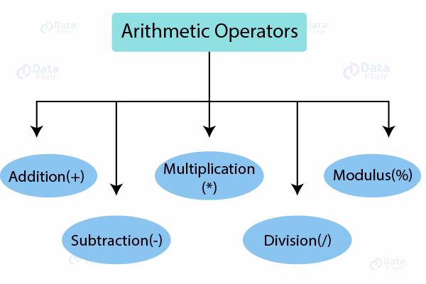 What are operations in arithmetic?