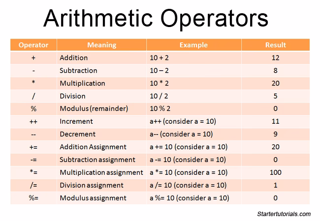 Why should you learn arithmetic operations in Java?