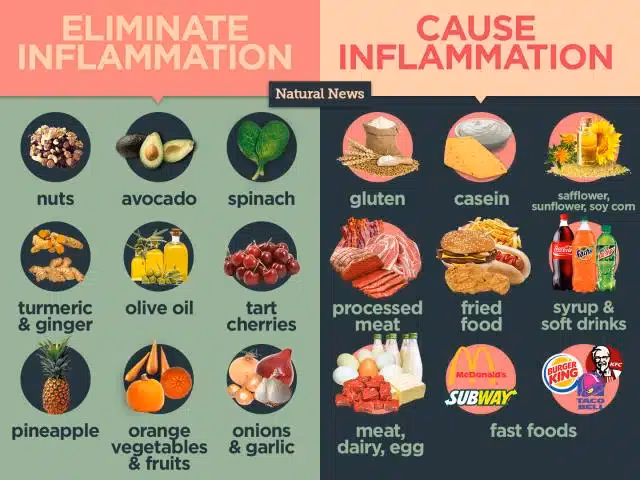 What are the Worst Foods to avoid for arthritis?