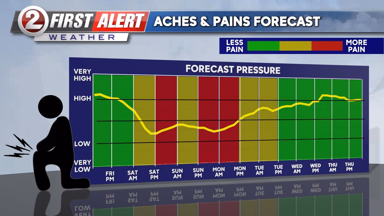 How does barometric pressure affect arthritis?