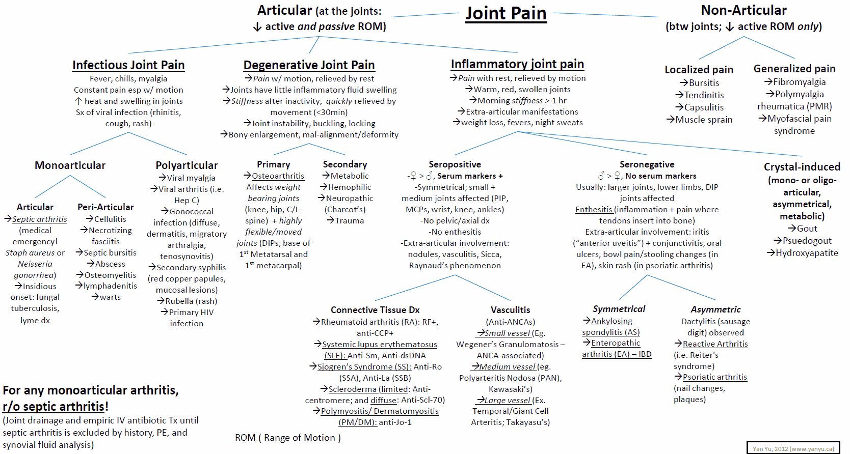 How is inflammatory arthritis differentiated from osteoarthritis?