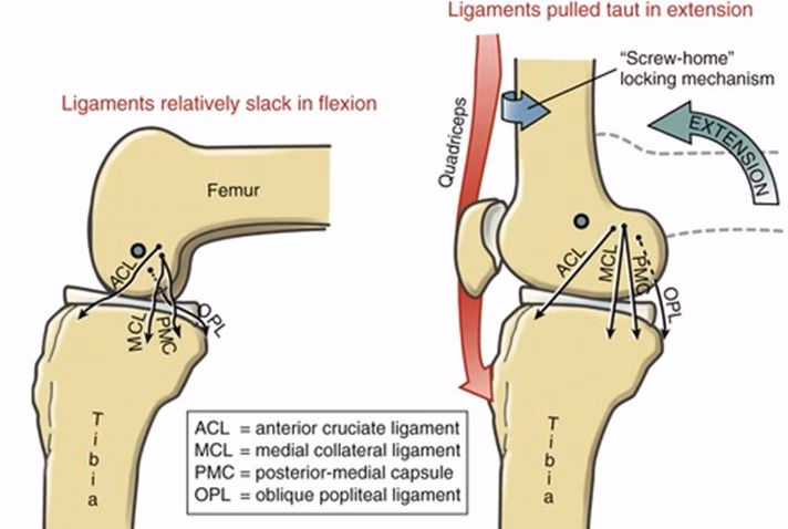 Is a locked knee painful?