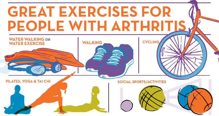 Is high-impact exercise good for arthritis?