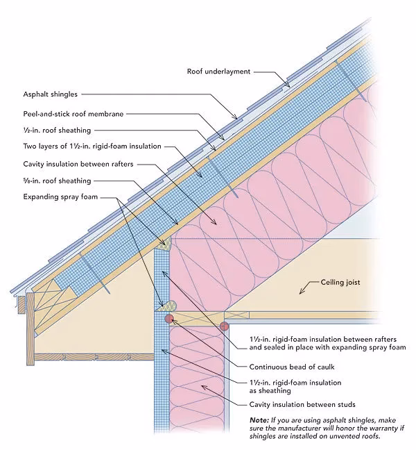 What is the are value of building materials?