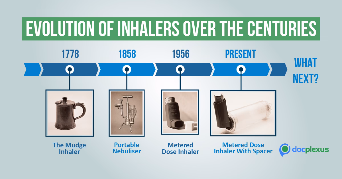 What is the history of asthma?