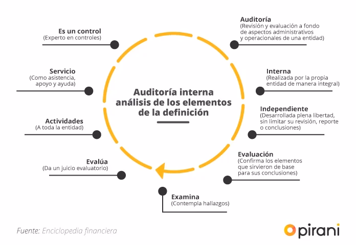 ¿Qué es la auditoría laboral interna?