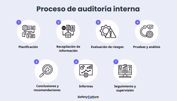 ¿Cuál es la importancia de la auditoria en la seguridad laboral?