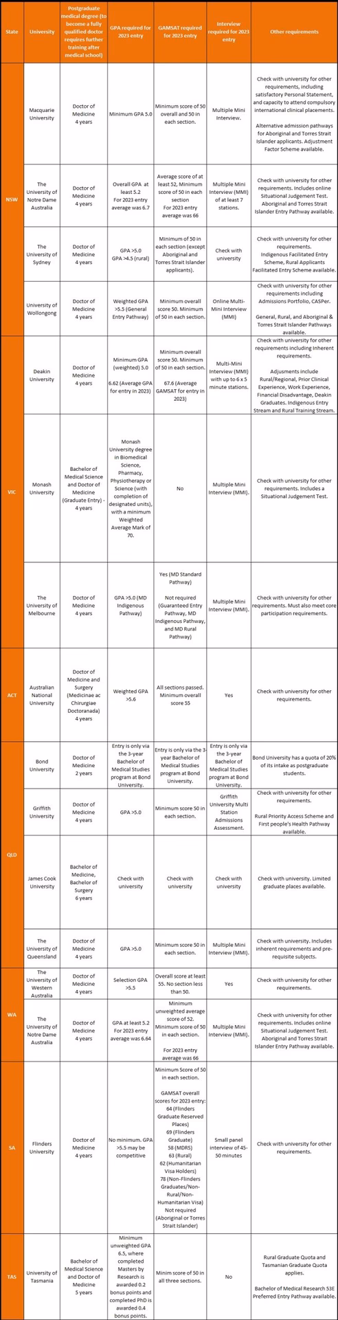 How do I study medicine in Australia?