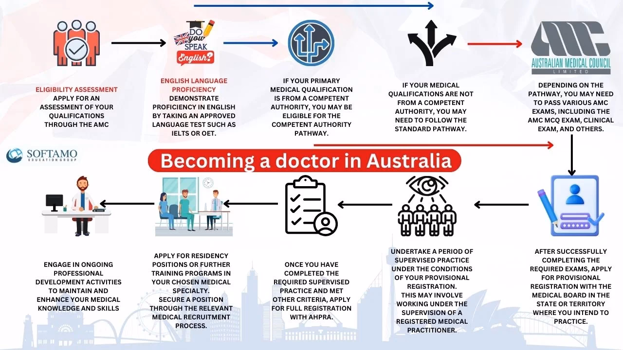 What are the entry requirements for a Doctor of Medicine?