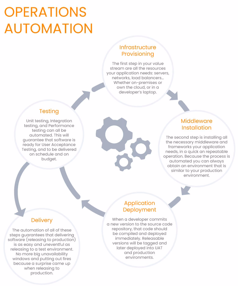 How to automate IT operations?