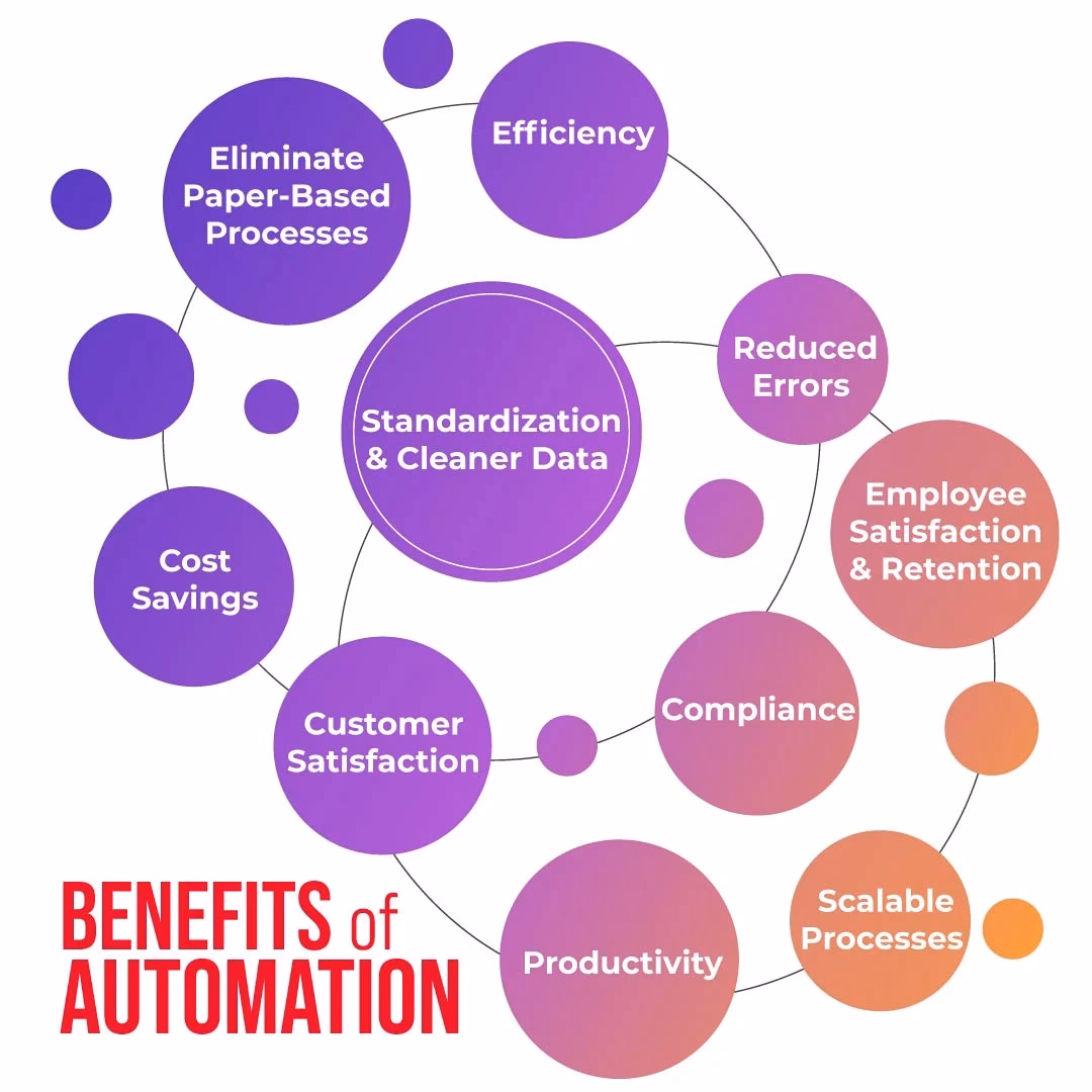 What is automation technology?