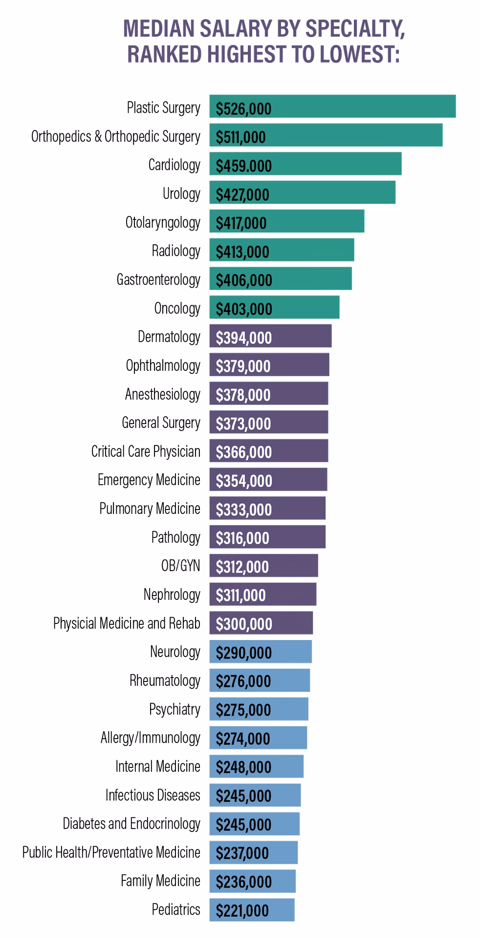 How much do internal medicine doctors make a year?