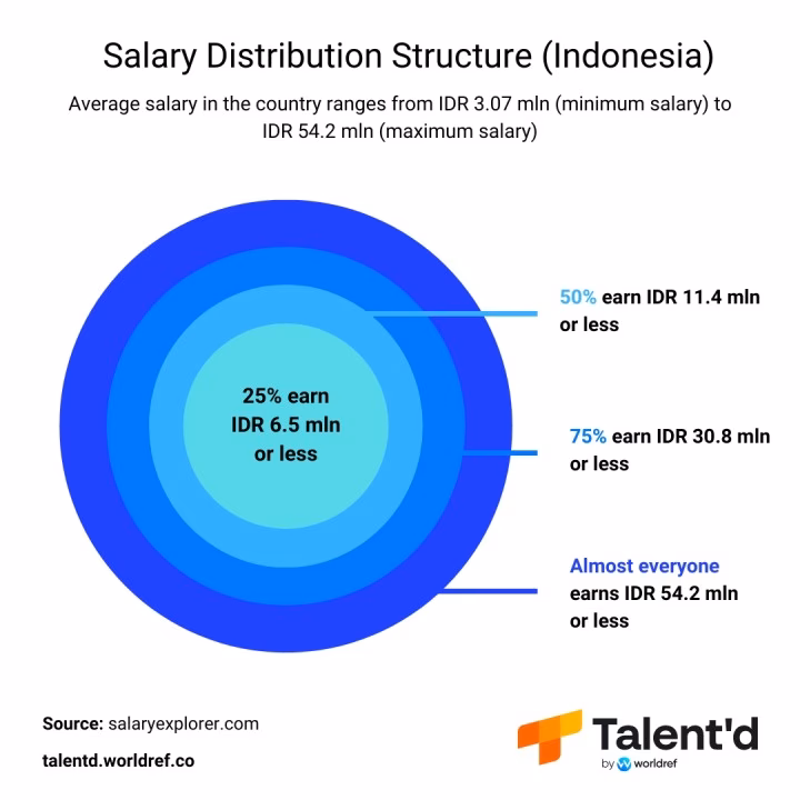 Why is hiring so expensive in Indonesia?