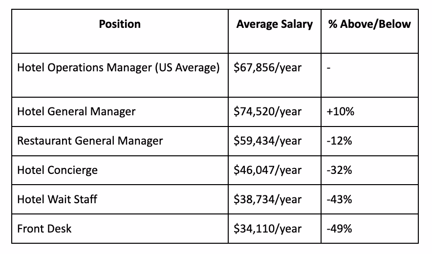 How much do operations managers make in Delaware?