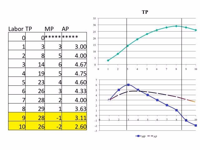 What is average product?