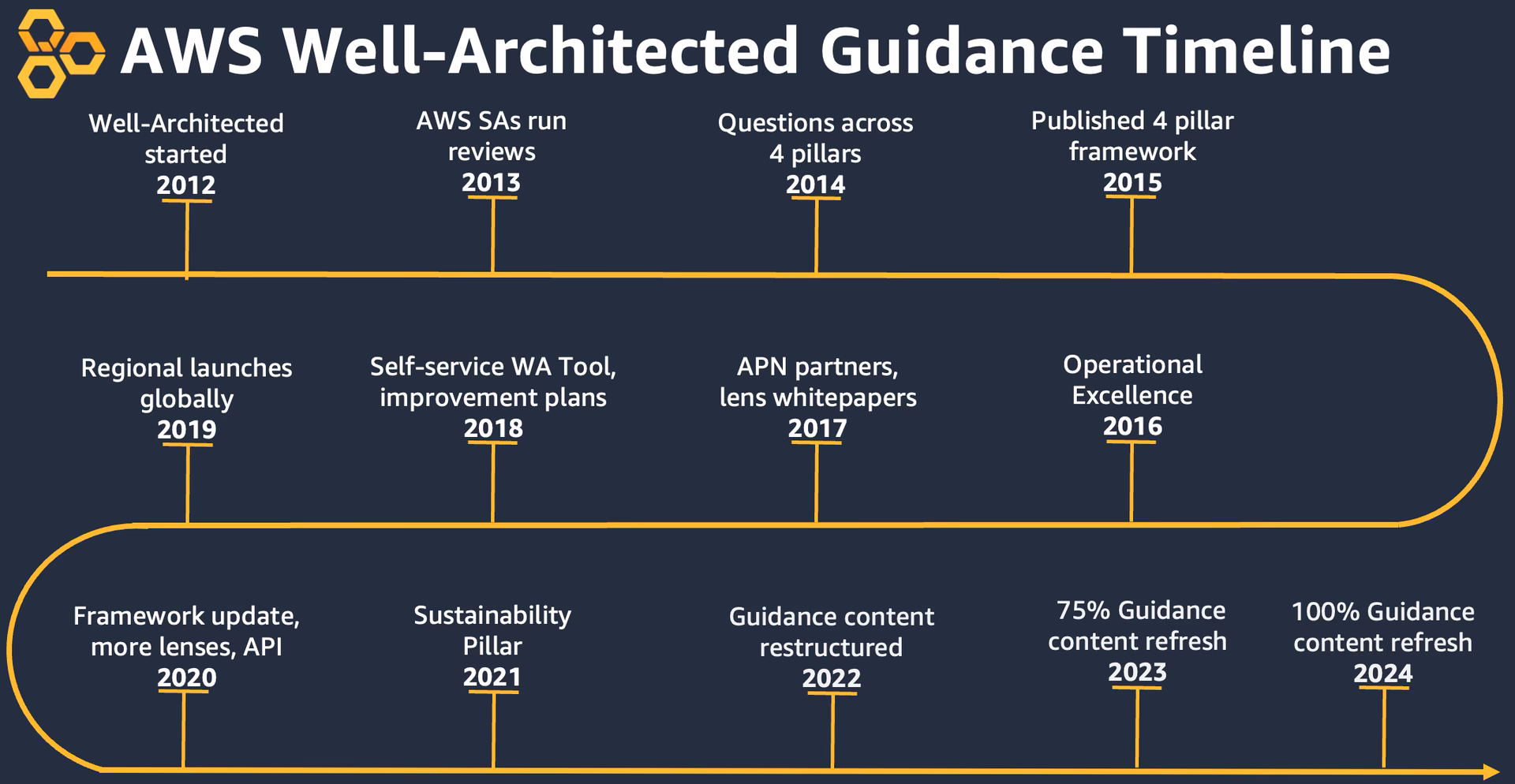 How do I view a list of AWS service interruptions?
